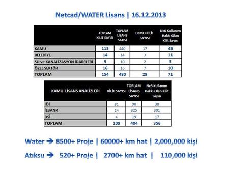 Netcad/WATER Lisans | Water  Proje | km hat | 2,000,000 kişi