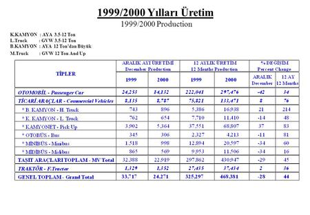 1999/2000 Yılları Üretim 1999/2000 Production