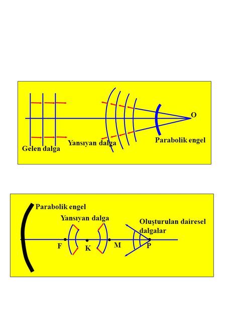 O Parabolik engel Yansıyan dalga Gelen dalga Parabolik engel