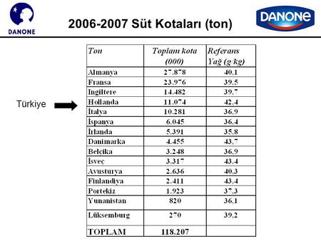 2006-2007 Süt Kotaları (ton) Türkiye.