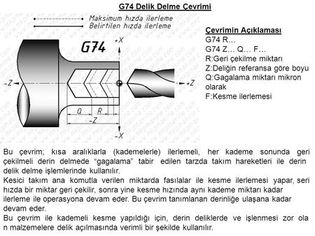 G74 Delik Delme Çevrimi Çevrimin Açıklaması G74 R… G74 Z… Q… F…