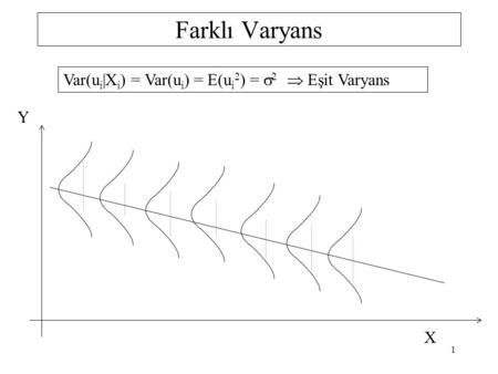 Farklı Varyans Var(u i |X i ) = Var(u i ) = E(u i 2 ) =  2  Eşit Varyans Y X 1.