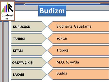 Budizm Siddharta Gauatama Yoktur Titipika M.Ö. 6. yy'da Budda KURUCUSU