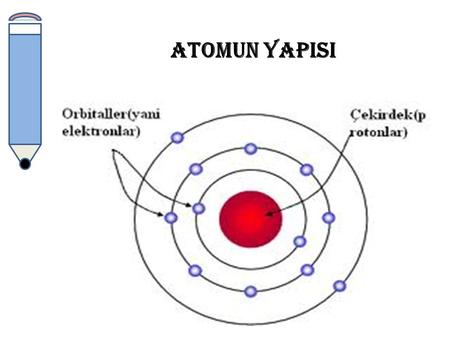 Atomu oluşturan parçacıklar proton,nötron ve elektronlardır