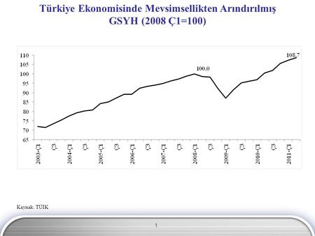1 Türkiye Ekonomisinde Mevsimsellikten Arındırılmış GSYH (2008 Ç1=100) Kaynak: TÜİK.
