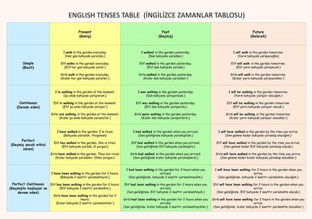 ENGLISH TENSES TABLE (İNGİLİZCE ZAMANLAR TABLOSU)