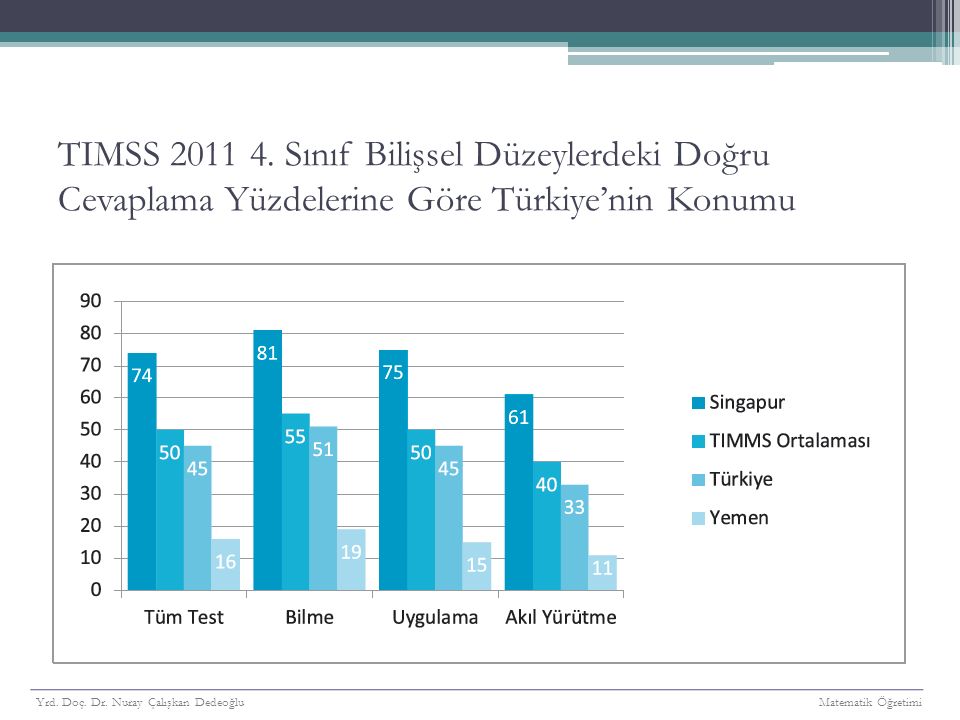 TIMSS Sınıf Bilişsel Düzeylerdeki Doğru Cevaplama Yüzdelerine Göre Türkiye’nin Konumu