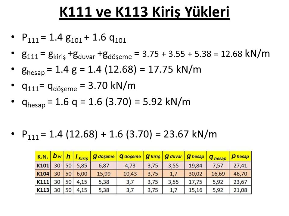 K111 ve K113 Kiriş Yükleri P111 = 1.4 g q101
