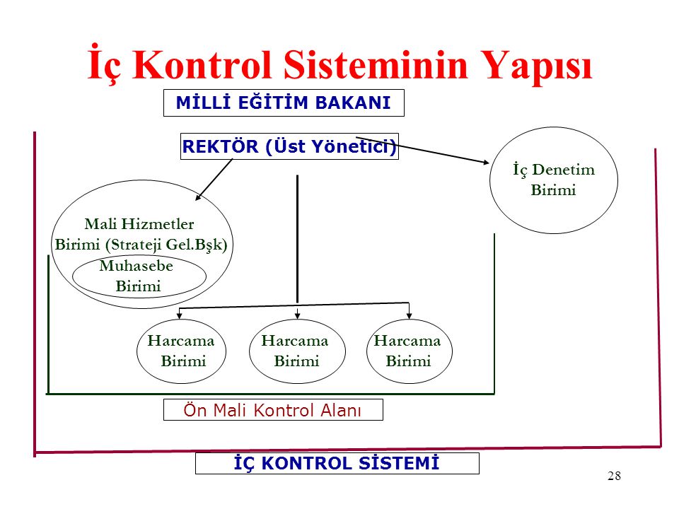 İç Kontrol Sisteminin Yapısı
