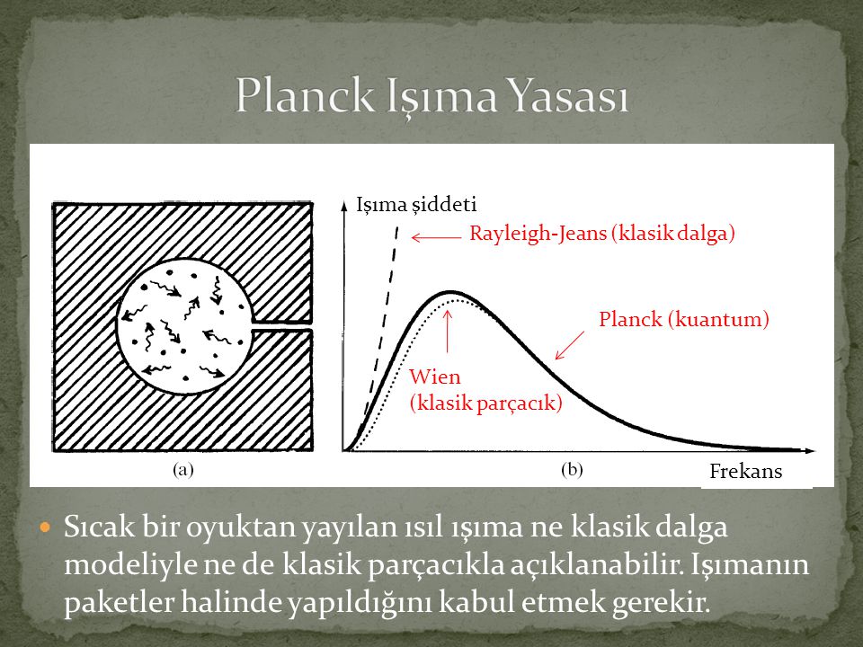Planck Işıma Yasası Rayleigh-Jeans (klasik dalga) Wien. (klasik parçacık) Planck (kuantum) Işıma şiddeti.