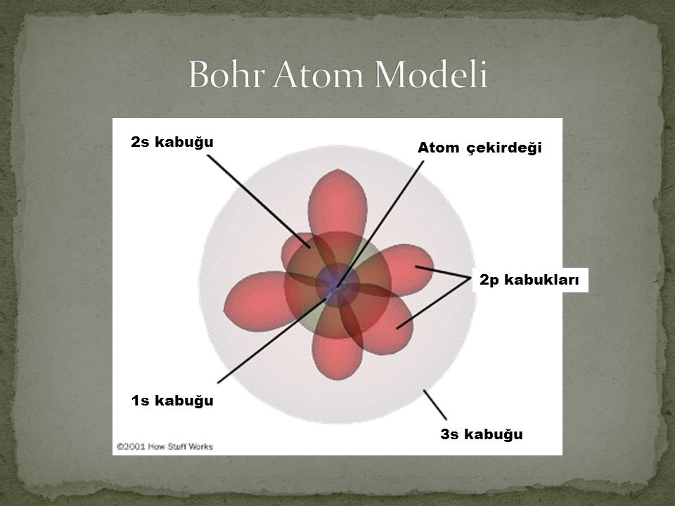 Bohr Atom Modeli 2s kabuğu Atom çekirdeği 2p kabukları 1s kabuğu