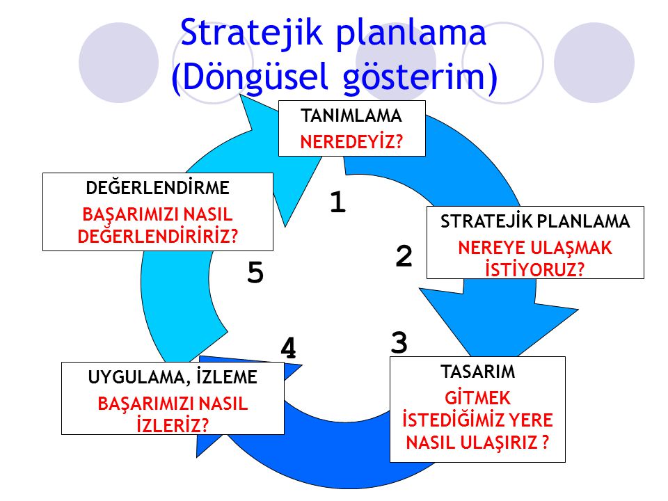 Stratejik planlama (Döngüsel gösterim) TANIMLAMA NEREDEYİZ