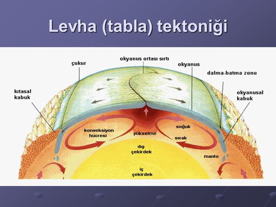 Levha (tabla) tektoniği