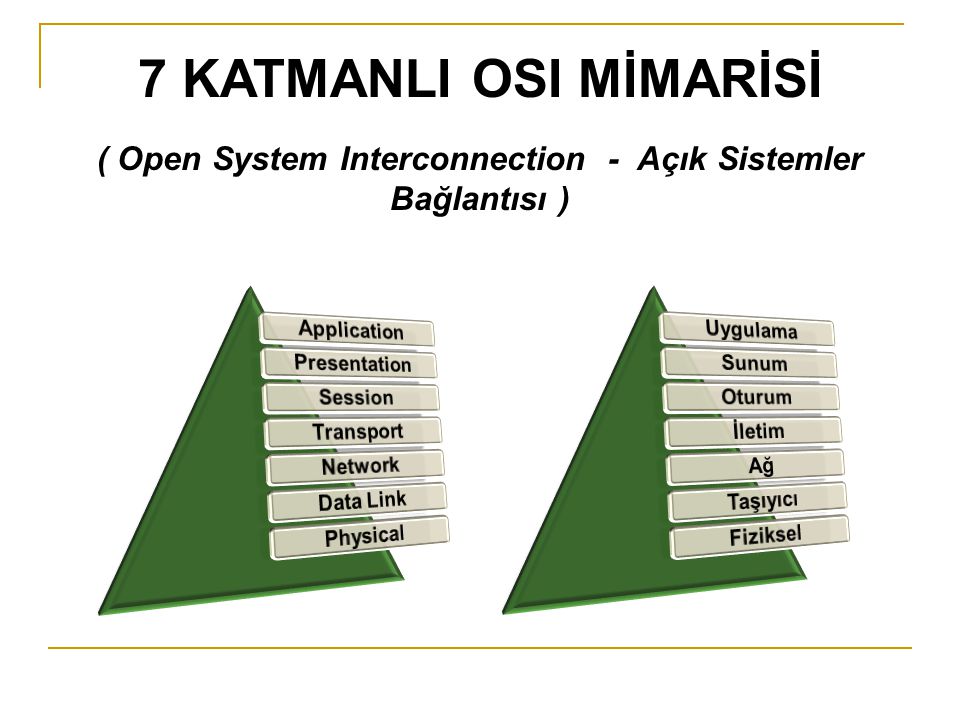 ( Open System Interconnection - Açık Sistemler Bağlantısı )