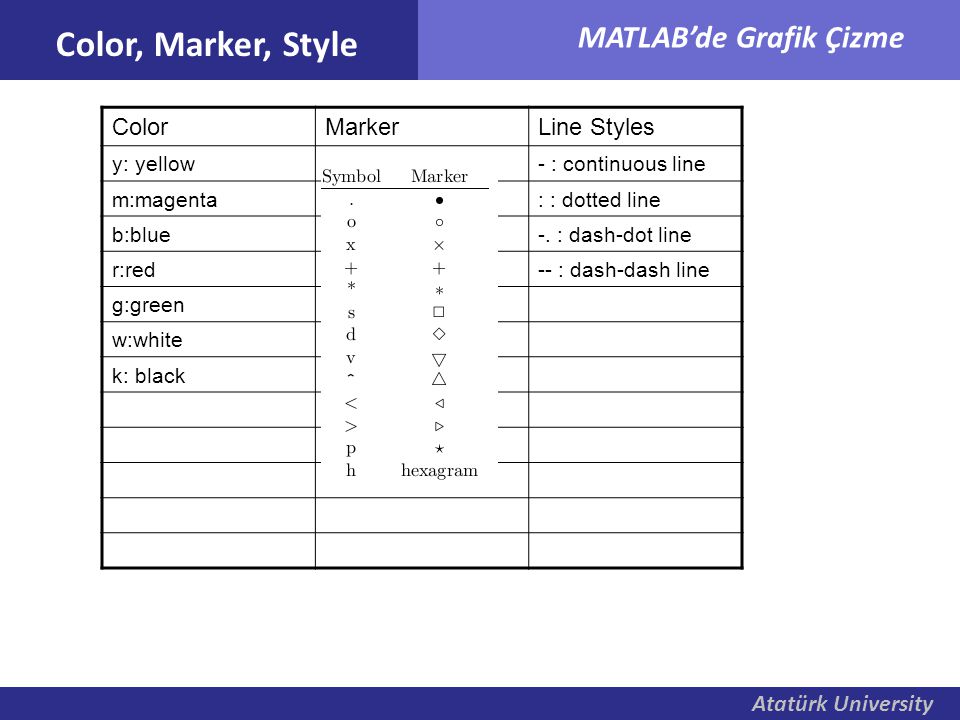 Color, Marker, Style Color Marker Line Styles y: yellow . : nokta