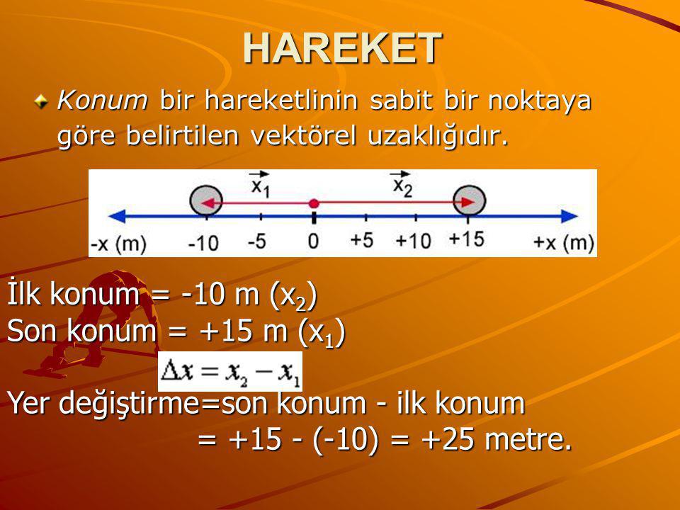 HAREKET İlk konum = -10 m (x2) Son konum = +15 m (x1)
