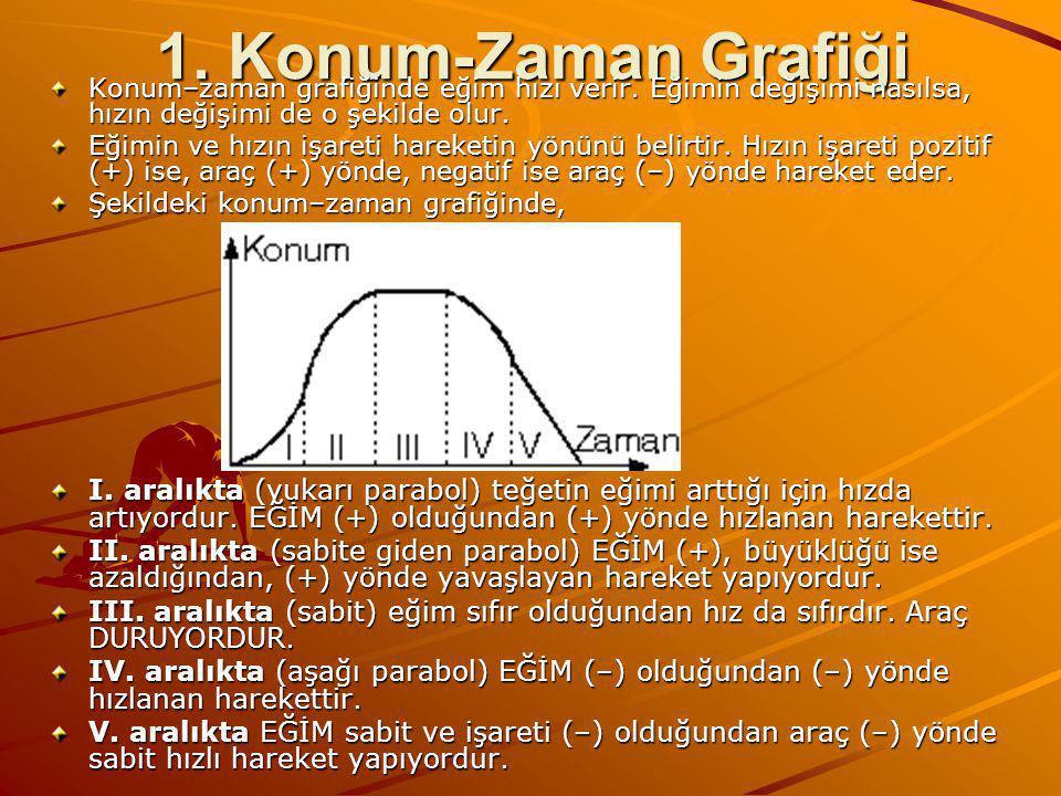 1. Konum-Zaman Grafiği Konum–zaman grafiğinde eğim hızı verir. Eğimin değişimi nasılsa, hızın değişimi de o şekilde olur.
