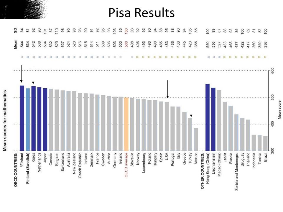 Pisa Results