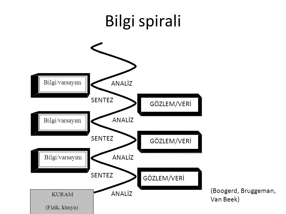 Bilgi spirali ANALİZ SENTEZ GÖZLEM/VERİ (Boogerd, Bruggeman, Van Beek)