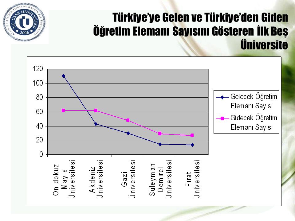 Türkiye’ye Gelen ve Türkiye’den Giden Öğretim Elemanı Sayısını Gösteren İlk Beş Üniversite