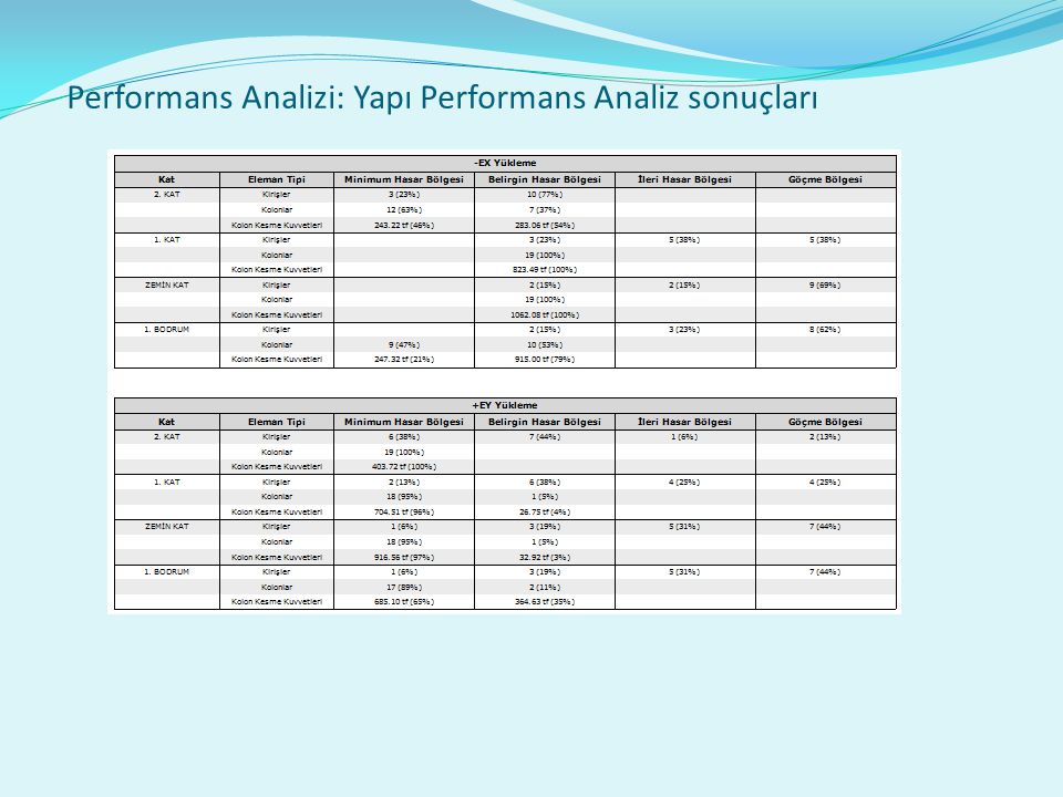 Performans Analizi: Yapı Performans Analiz sonuçları