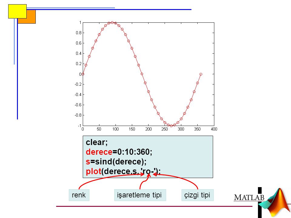 clear; derece=0:10:360; s=sind(derece); plot(derece,s, ro- ); renk