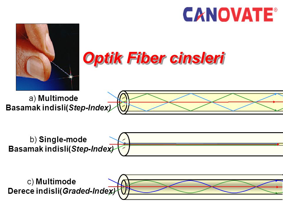 Optik Fiber cinsleri a) Multimode Basamak indisli(Step-Index)