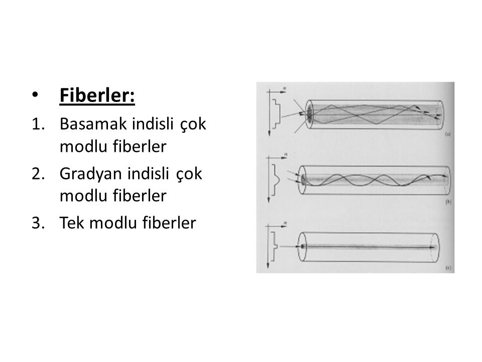 Fiberler: Basamak indisli çok modlu fiberler
