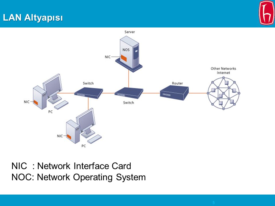 LAN Altyapısı NIC : Network Interface Card NOC: Network Operating System