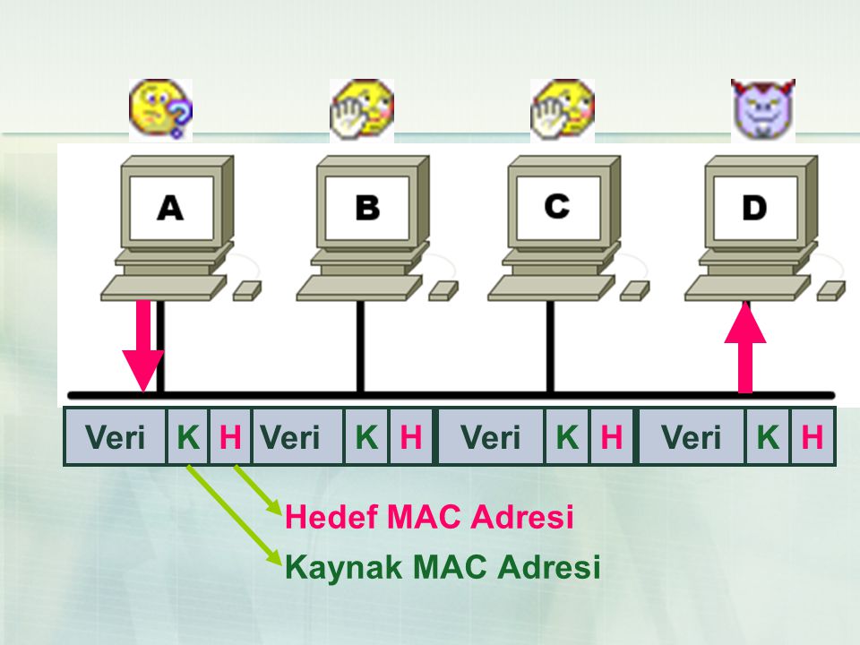 K H Veri Kaynak MAC Adresi Hedef MAC Adresi K H Veri K H Veri K H Veri
