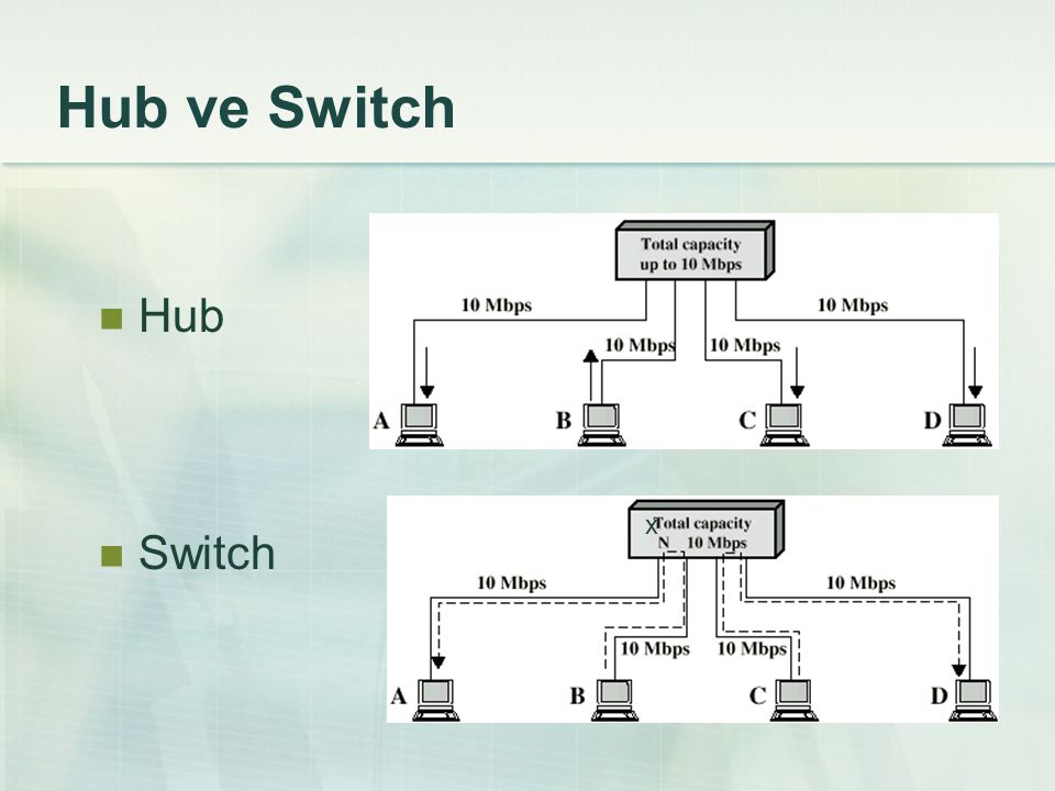 Hub ve Switch Hub Switch x