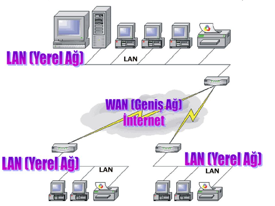 LAN (Yerel Ağ) WAN (Geniş Ağ) İnternet LAN (Yerel Ağ) LAN (Yerel Ağ)