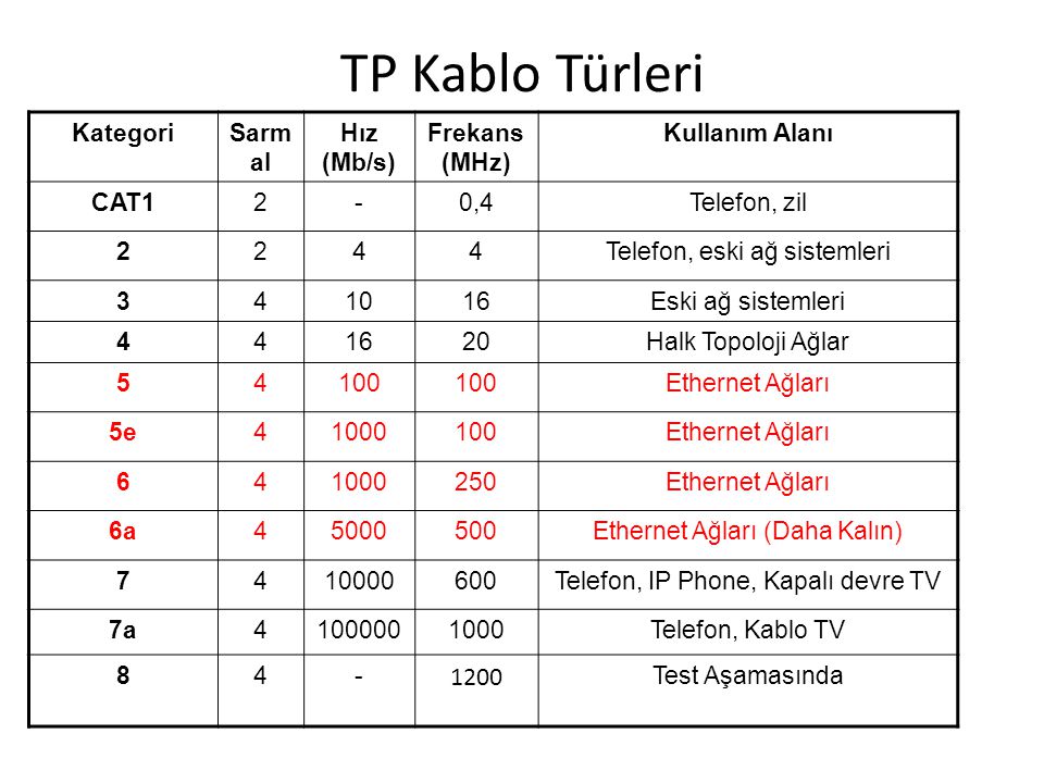 TP Kablo Türleri 1200 Kategori Sarmal Hız (Mb/s) Frekans (MHz)