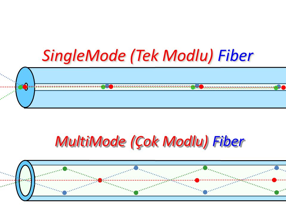 SingleMode (Tek Modlu) Fiber