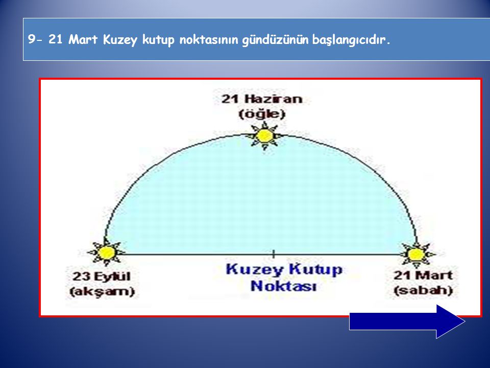 9- 21 Mart Kuzey kutup noktasının gündüzünün başlangıcıdır.