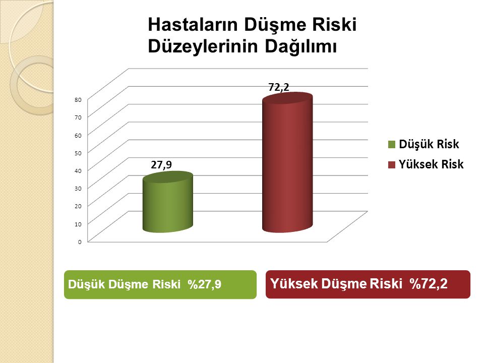Düşük Düşme Riski %27,9 Yüksek Düşme Riski %72,2