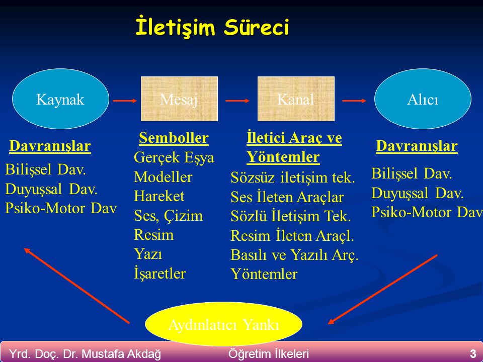 Yrd. Doç. Dr. Mustafa Akdağ Öğretim İlkeleri