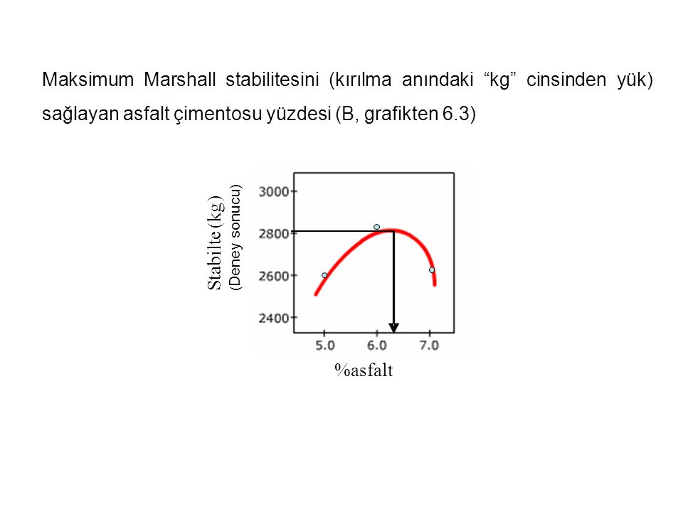Maksimum Marshall stabilitesini (kırılma anındaki kg cinsinden yük) sağlayan asfalt çimentosu yüzdesi (B, grafikten 6.3)