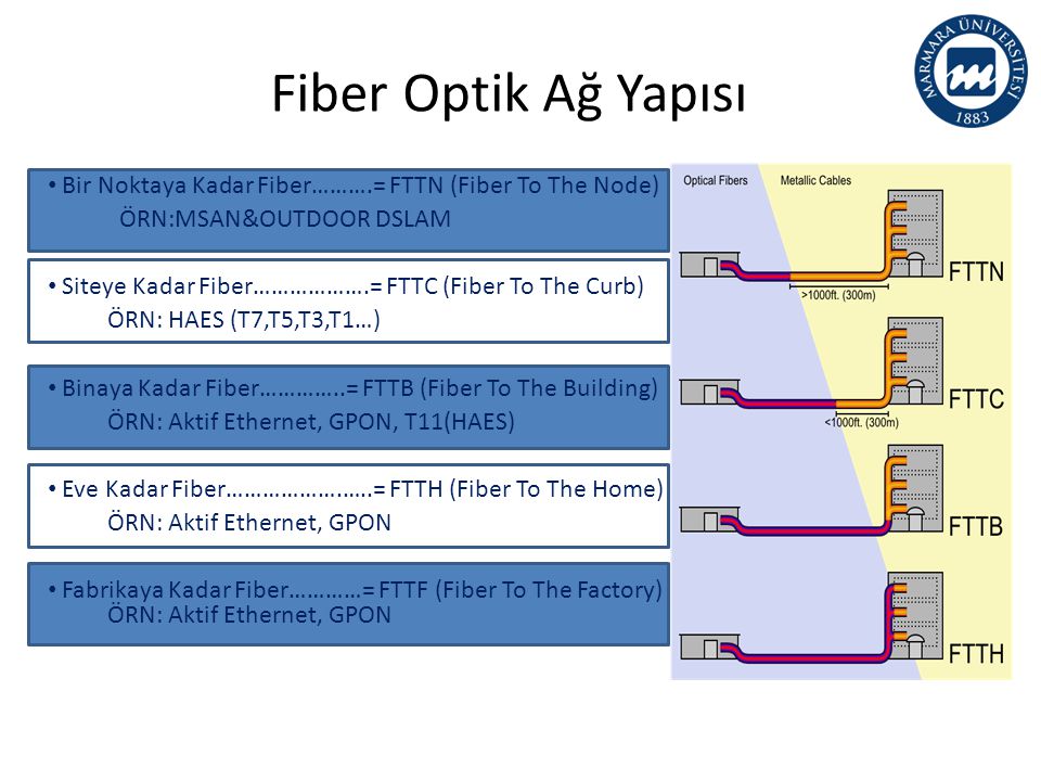 Fiber Optik Ağ Yapısı Bir Noktaya Kadar Fiber……….= FTTN (Fiber To The Node) ÖRN:MSAN&OUTDOOR DSLAM.