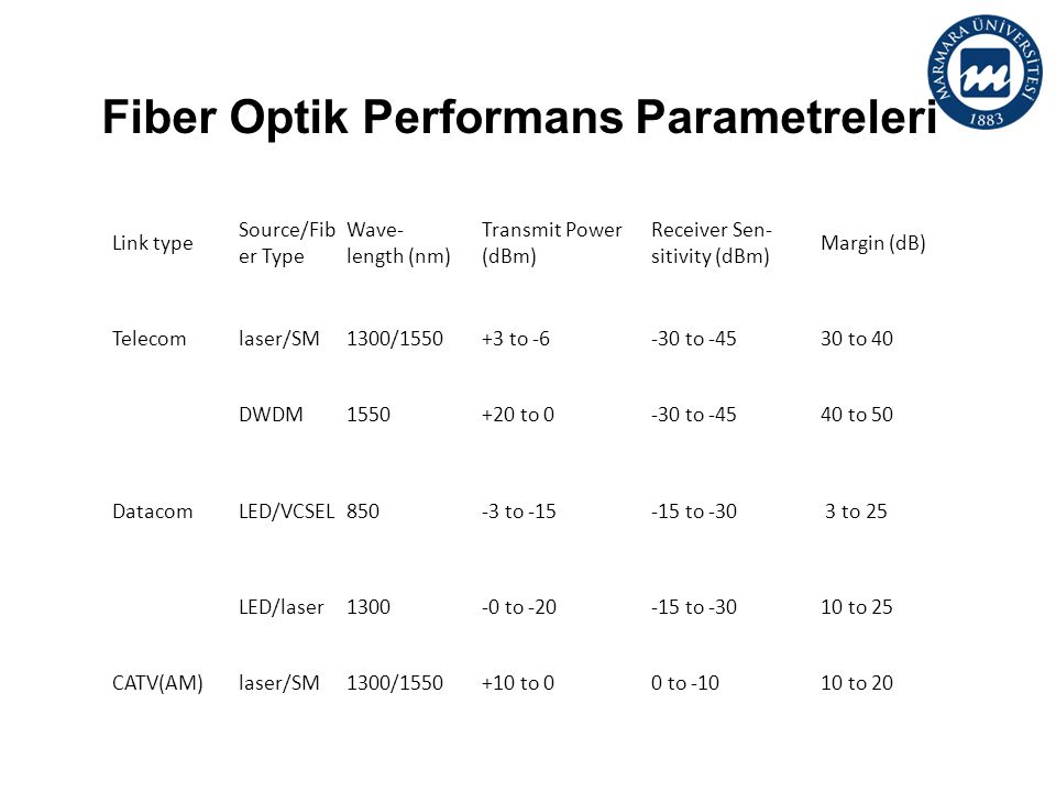 Fiber Optik Performans Parametreleri