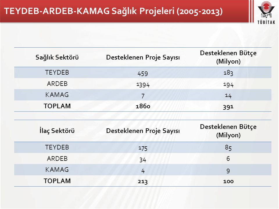 TEYDEB-ARDEB-KAMAG Sağlık Projeleri ( )