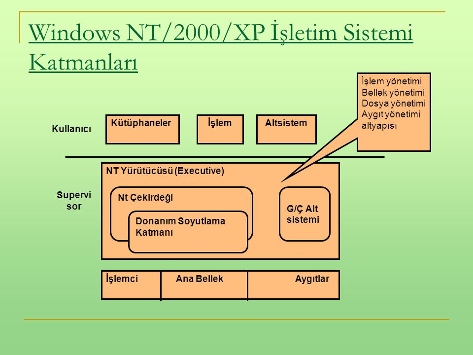 Windows NT/2000/XP İşletim Sistemi Katmanları