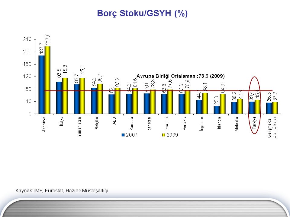 Borç Stoku/GSYH (%) Kaynak: IMF, Eurostat, Hazine Müsteşarlığı