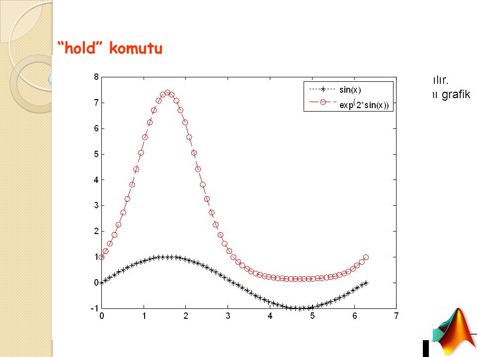 Örnek hold komutu x=0:pi/30:2*pi; y1=sin(x); plot(x,y1, k*: ) hold
