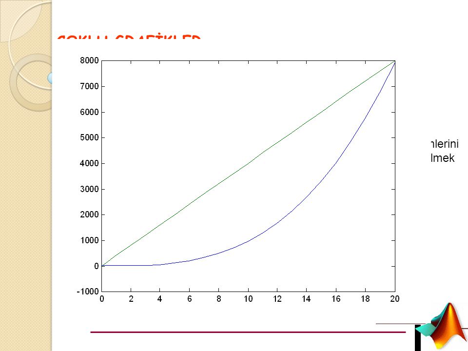 Örnek ÇOKLU GRAFİKLER t=[0:1:20]; y=t.^3-5*t+8; z=400*t-5;