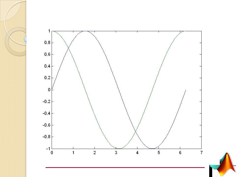 Uygulama x=0:0.01:2*pi; f1=sin(x); f2=cos(x); plot(x,f1,x,f2) veya