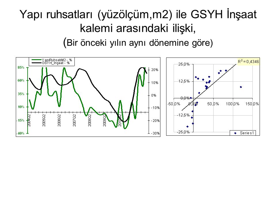 Yapı ruhsatları (yüzölçüm,m2) ile GSYH İnşaat kalemi arasındaki ilişki, (Bir önceki yılın aynı dönemine göre)