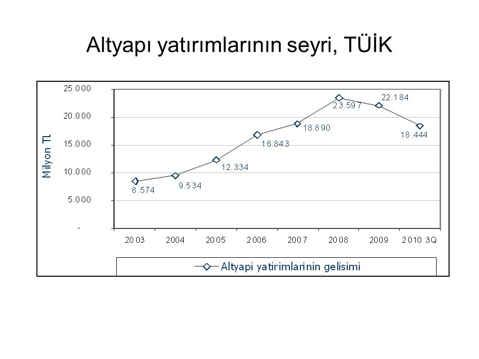Altyapı yatırımlarının seyri, TÜİK