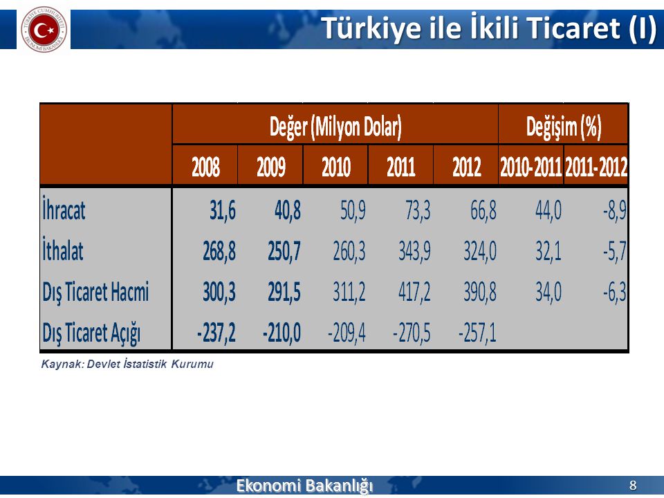 Türkiye ile İkili Ticaret (I)