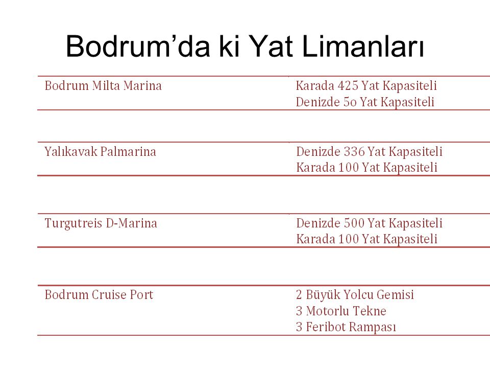 Bodrum’da ki Yat Limanları
